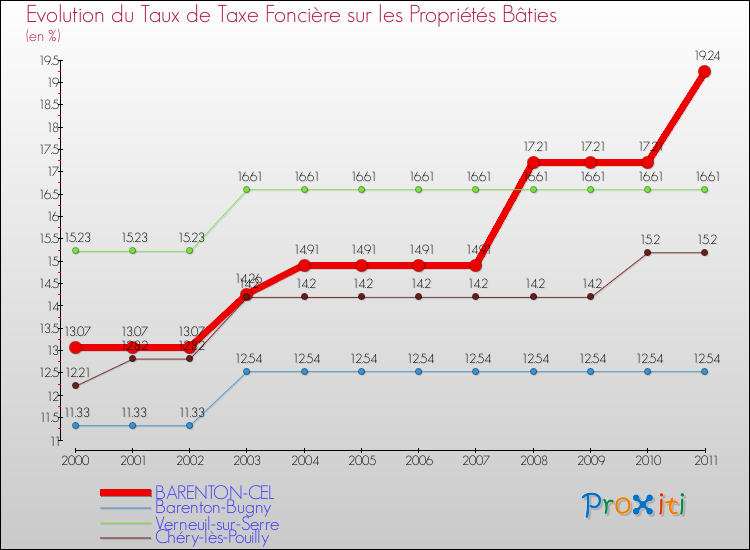 Evolution du taux de la taxe foncière sur le bati pour BARENTON-CEL et les communes proches Comparaison des taux de taxe foncière sur le bati pour BARENTON-CEL et les communes voisines
