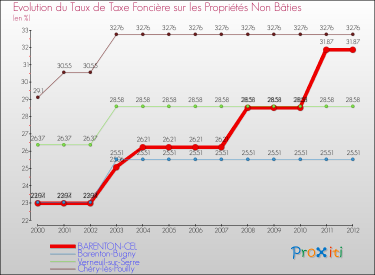 Evolution du taux de la taxe foncière sur les immeubles et terrains non batis pour BARENTON-CEL et les communes proches de 2000 à 2012 Comparaison des taux de la taxe foncière sur les immeubles et terrains non batis pour BARENTON-CEL et les communes voisines de 2000 à 2012