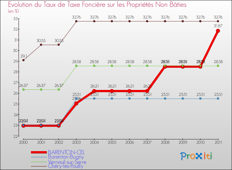 Evolution du taux de la taxe foncière sur les immeubles et terrains non batis pour BARENTON-CEL et les communes proches Comparaison des taux de la taxe foncière sur les immeubles et terrains non batis pour BARENTON-CEL et les communes voisines