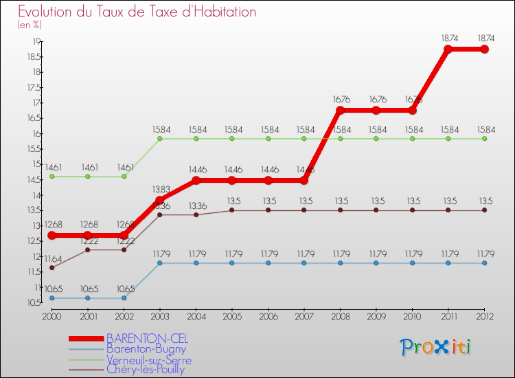 Evolution du taux de la taxe d'habitation pour BARENTON-CEL et les communes proches Comparaison des taux de la taxe d'habitation pour BARENTON-CEL et les communes voisines