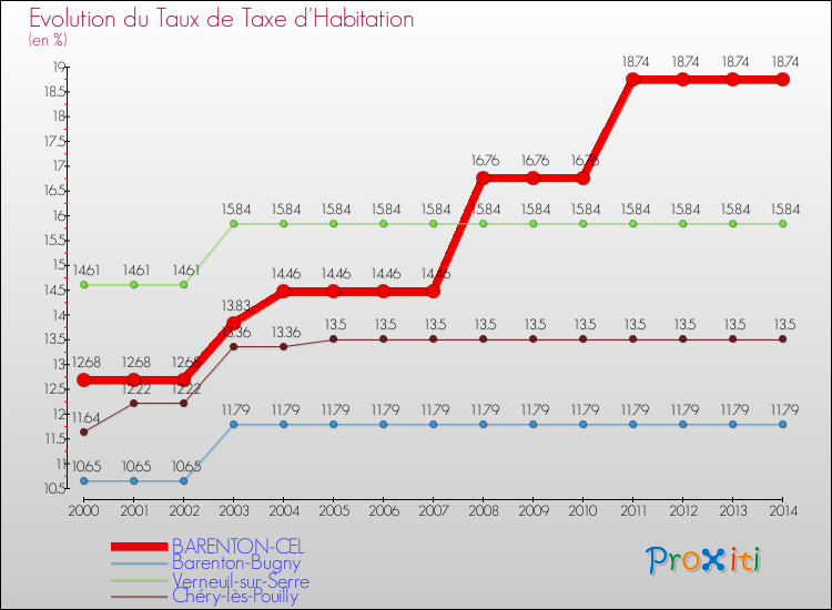 Evolution du taux de la taxe d'habitation pour BARENTON-CEL et les communes proches de 2000 à 2014 Comparaison des taux de la taxe d'habitation pour BARENTON-CEL et les communes voisines de 2000 à 2014