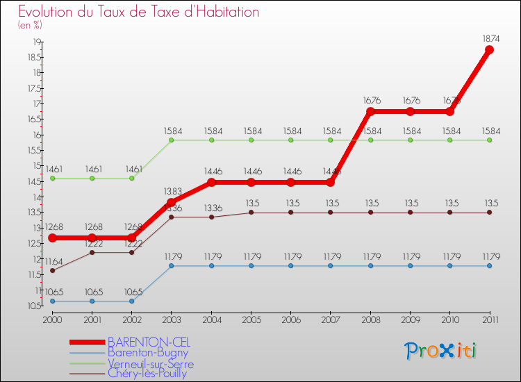 Evolution du taux de la taxe d'habitation pour BARENTON-CEL et les communes proches Comparaison des taux de la taxe d'habitation pour BARENTON-CEL et les communes voisines