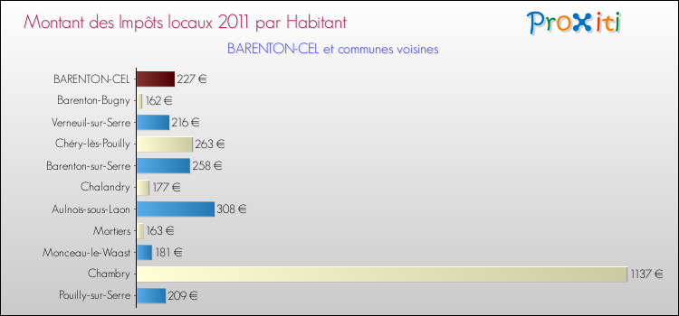 Montant des impôts locaux par Habitant pour BARENTON-CEL et les communes proches Comparaison des impôts locaux par habitant pour BARENTON-CEL et les communes voisines