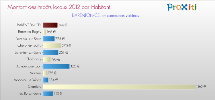 Montant des impôts locaux par Habitant pour BARENTON-CEL et les communes proches Comparaison des impôts locaux par habitant pour BARENTON-CEL et les communes voisines