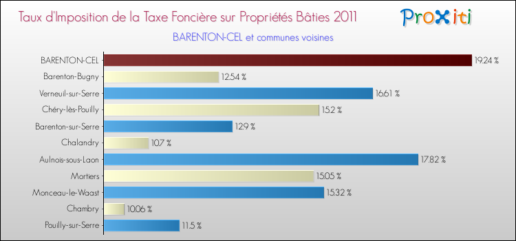 Taux d'imposition de la taxe foncière sur le bati 2011 pour BARENTON-CEL et les communes proches Comparaison des taux d'imposition de la taxe foncière sur le bati 2011 pour BARENTON-CEL et les communes voisines