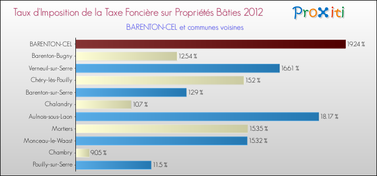 Taux d'imposition de la taxe foncière sur le bati 2012 pour BARENTON-CEL et les communes proches Comparaison des taux d'imposition de la taxe foncière sur le bati 2012 pour BARENTON-CEL et les communes voisines