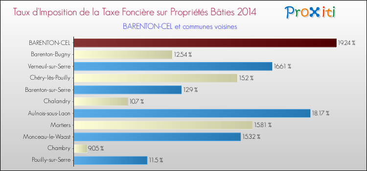 Taux d'imposition de la taxe foncière sur le bati 2014 pour BARENTON-CEL et les communes proches Comparaison des taux d'imposition de la taxe foncière sur le bati 2014 pour BARENTON-CEL et les communes voisines
