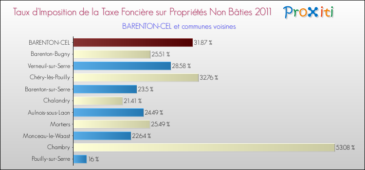 Taux d'imposition de la taxe foncière sur les immeubles et terrains non batis 2011 pour BARENTON-CEL et les communes proches Comparaison des taux d'imposition de la taxe foncière sur les immeubles et terrains non batis 2011 pour BARENTON-CEL et les communes voisines