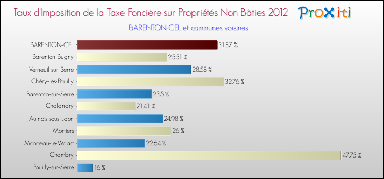 Taux d'imposition de la taxe foncière sur les immeubles et terrains non batis 2012 pour BARENTON-CEL et les communes proches Comparaison des taux d'imposition de la taxe foncière sur les immeubles et terrains non batis 2012 pour BARENTON-CEL et les communes voisines