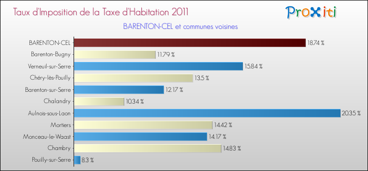 Taux d'imposition de la taxe d'habitation 2011 pour BARENTON-CEL et les communes proches Comparaison des taux d'imposition de la taxe d'habitation 2011 pour BARENTON-CEL et les communes voisines