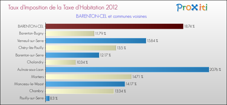 Taux d'imposition de la taxe d'habitation 2012 pour BARENTON-CEL et les communes proches Comparaison des taux d'imposition de la taxe d'habitation 2012 pour BARENTON-CEL et les communes voisines