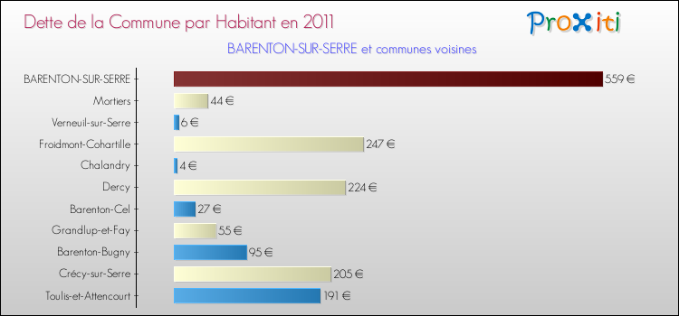 Dette par habitant de la commune en 2011 pour BARENTON-SUR-SERRE et les communes proches Comparaison de la dette par habitant de la commune en 2011 pour BARENTON-SUR-SERRE et les communes voisines
