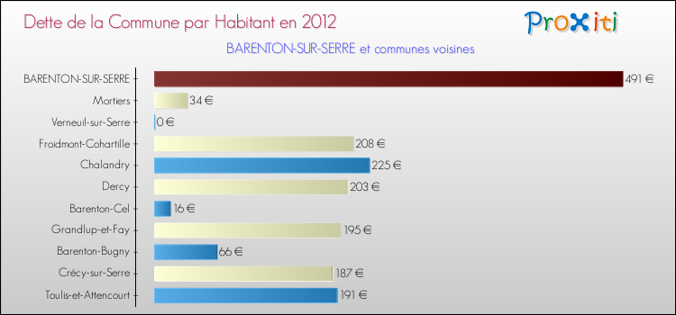 Dette par habitant de la commune en 2012 pour BARENTON-SUR-SERRE et les communes proches Comparaison de la dette par habitant de la commune en 2012 pour BARENTON-SUR-SERRE et les communes voisines