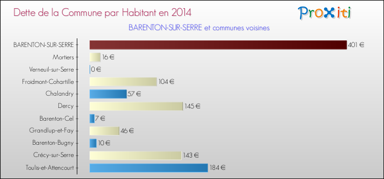 Dette par habitant de la commune en 2014 pour BARENTON-SUR-SERRE et les communes proches Comparaison de la dette par habitant de la commune en 2014 pour BARENTON-SUR-SERRE et les communes voisines