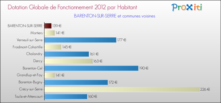 Montant des dotations globales de fonctionnement DGF par Habitant pour BARENTON-SUR-SERRE et les communes proches Comparaison des des dotations globales de fonctionnement DGF par habitant pour BARENTON-SUR-SERRE et les communes voisines