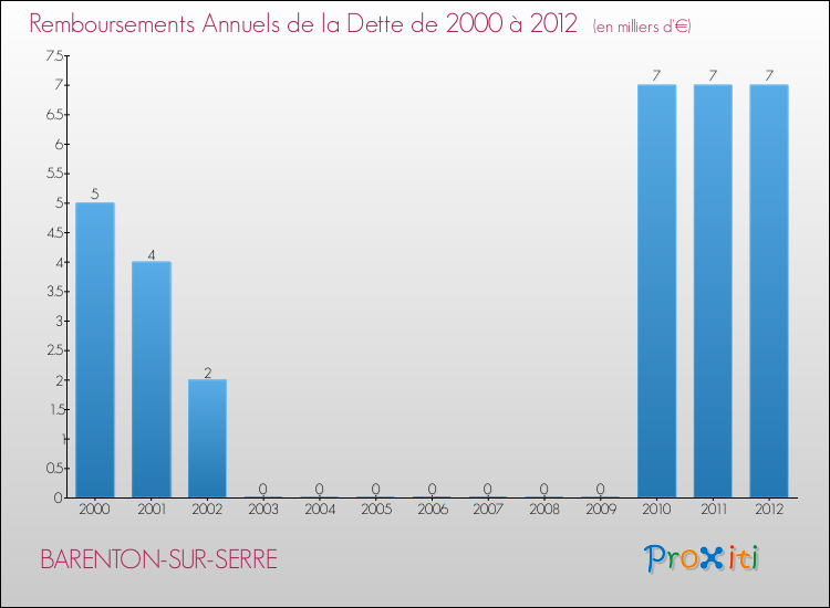 Evolution de l'annuité de la dette pour la commune de BARENTON-SUR-SERRE de 2000 à 2012 Annuités de la dette pour BARENTON-SUR-SERRE de 2000 à 2012
