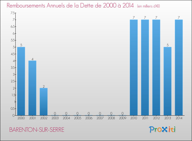 Evolution de l'annuité de la dette pour la commune de BARENTON-SUR-SERRE de 2000 à 2014 Annuités de la dette pour BARENTON-SUR-SERRE de 2000 à 2014