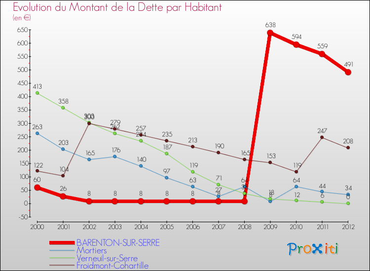 Evolution de la dette par habitant pour la commune de BARENTON-SUR-SERRE et les communes proches de 2000 à 2012 Comparaison de la dette par habitant pour BARENTON-SUR-SERRE et les communes voisines de 2000 à 2012