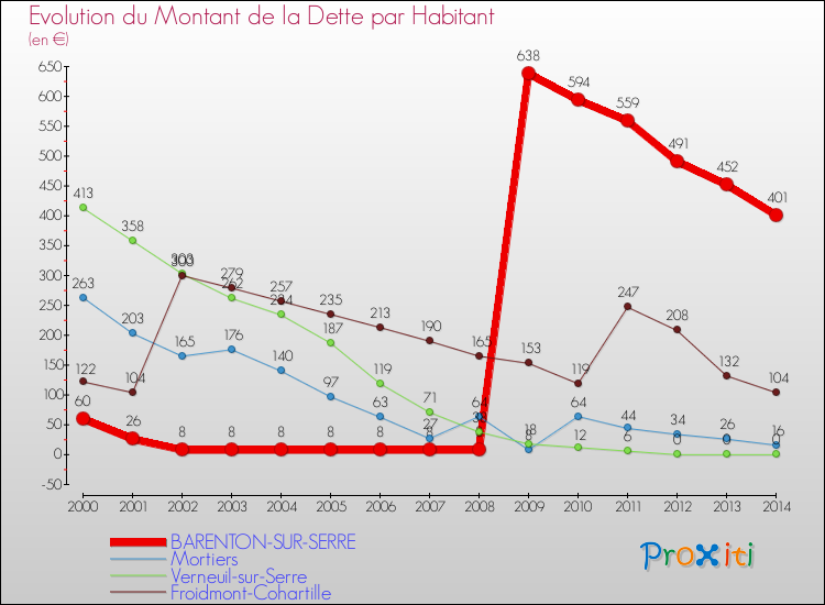 Evolution de la dette par habitant pour la commune de BARENTON-SUR-SERRE et les communes proches de 2000 à 2014 Comparaison de la dette par habitant pour BARENTON-SUR-SERRE et les communes voisines de 2000 à 2014