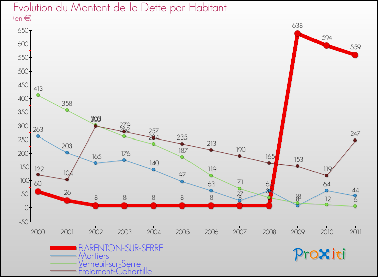 Evolution de la dette par habitant pour la commune de BARENTON-SUR-SERRE et les communes proches Comparaison de la dette par habitant pour BARENTON-SUR-SERRE et les communes voisines