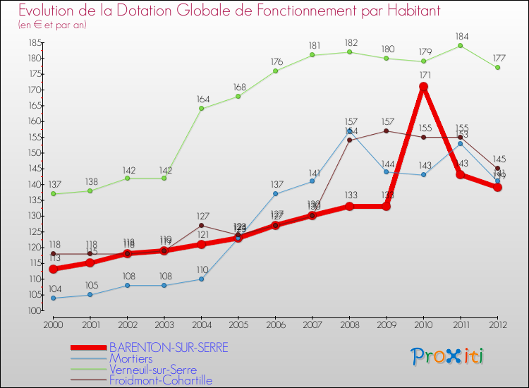 Evolution et montant de la dotation globale de fonctionnement par Habitant pour BARENTON-SUR-SERRE et les communes proches Comparaison des dotations globales de fonctionnement par habitant pour BARENTON-SUR-SERRE et les communes voisines
