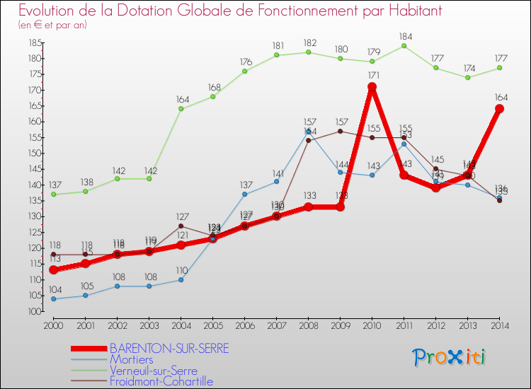 Evolution et montant de la dotation globale de fonctionnement par Habitant pour BARENTON-SUR-SERRE et les communes proches de 2000 à 2014. Comparaison des dotations globales de fonctionnement par habitant pour BARENTON-SUR-SERRE et les communes voisines de 2000 à 2014.