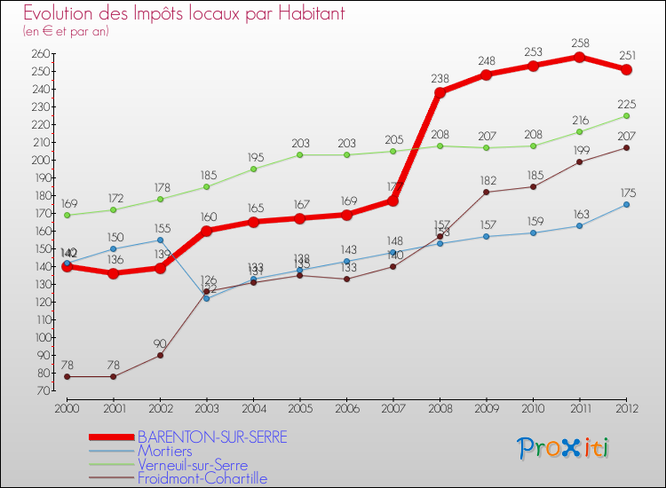 Evolution et montant des impôts locaux par Habitant pour BARENTON-SUR-SERRE et les communes proches Comparaison des impôts locaux par habitant pour BARENTON-SUR-SERRE et les communes voisines