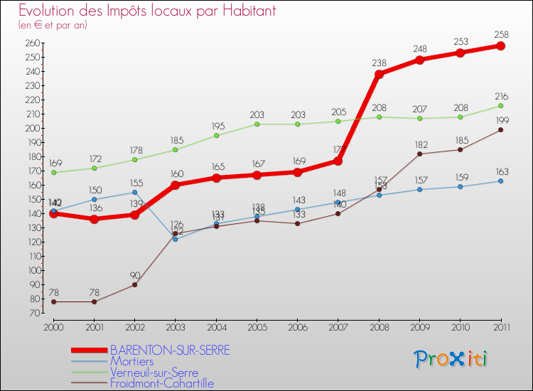 Evolution et montant des impôts locaux par Habitant pour BARENTON-SUR-SERRE et les communes proches Comparaison des impôts locaux par habitant pour BARENTON-SUR-SERRE et les communes voisines