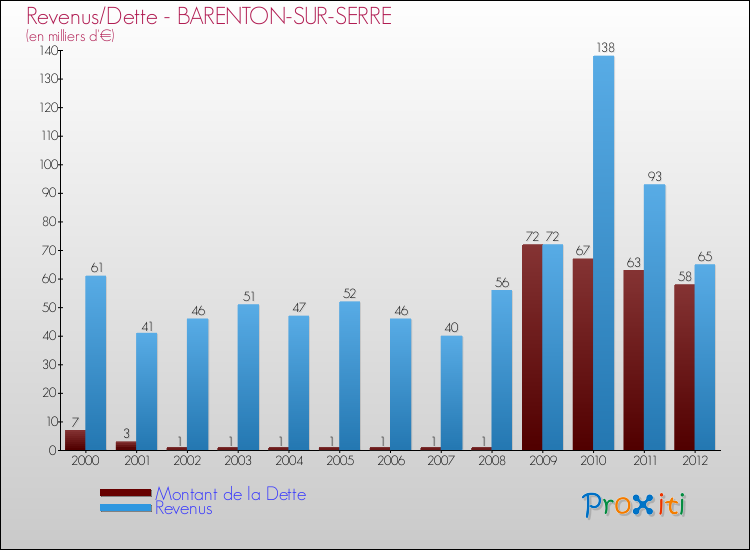 Evolution comparée de la dette et des revenus pour la commune de BARENTON-SUR-SERRE de 2000 à 2012 Comparaison de la dette et des revenus pour BARENTON-SUR-SERRE de 2000 à 2012