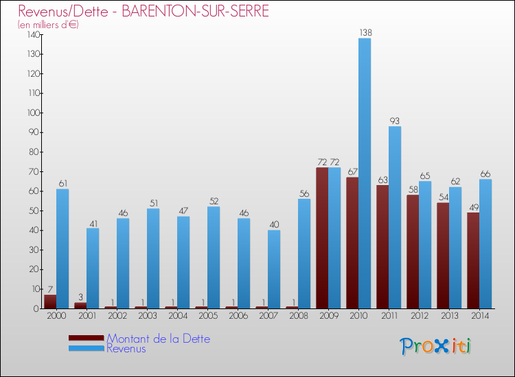 Evolution comparée de la dette et des revenus pour la commune de BARENTON-SUR-SERRE de 2000 à 2014 Comparaison de la dette et des revenus pour BARENTON-SUR-SERRE de 2000 à 2014