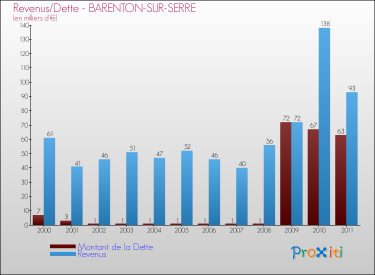 Evolution comparée de la dette et des revenus pour la commune de BARENTON-SUR-SERRE de 2000 à 2011 Comparaison de la dette et des revenus pour BARENTON-SUR-SERRE de 2000 à 2011