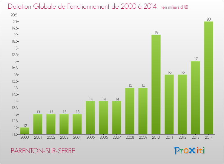 Evolution du montant de la Dotation Globale de Fonctionnement pour la commune de BARENTON-SUR-SERRE de 2000 à 2014 Evolution du montant de la Dotation Globale de Fonctionnement pour BARENTON-SUR-SERRE de 2000 à 2014