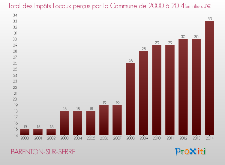 Evolution des Impôts Locaux pour la commune de BARENTON-SUR-SERRE de 2000 à 2014 Evolution des Impôts Locaux pour BARENTON-SUR-SERRE de 2000 à 2014