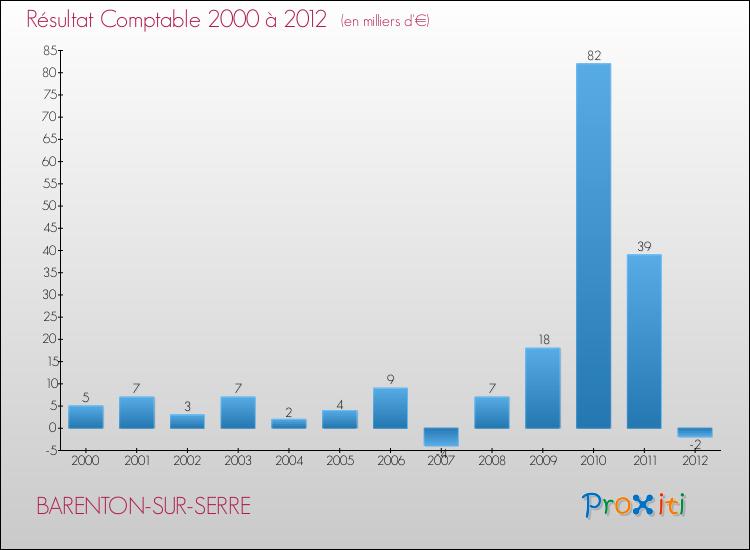 Evolution du résultat comptable pour la commune de BARENTON-SUR-SERRE de 2000 à 2012 Evolution du résultat comptable pour BARENTON-SUR-SERRE de 2000 à 2012