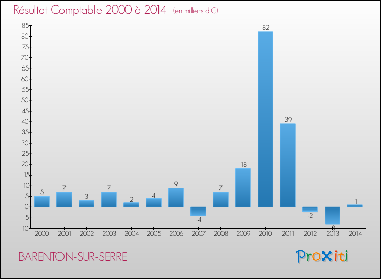 Evolution du résultat comptable pour la commune de BARENTON-SUR-SERRE de 2000 à 2014 Evolution du résultat comptable pour BARENTON-SUR-SERRE de 2000 à 2014
