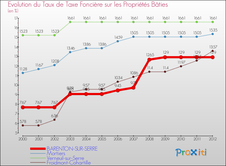 Evolution du taux de la taxe foncière sur le bati pour BARENTON-SUR-SERRE et les communes proches de 2000 à 2012 Comparaison des taux de taxe foncière sur le bati pour BARENTON-SUR-SERRE et les communes voisines de 2000 à 2012