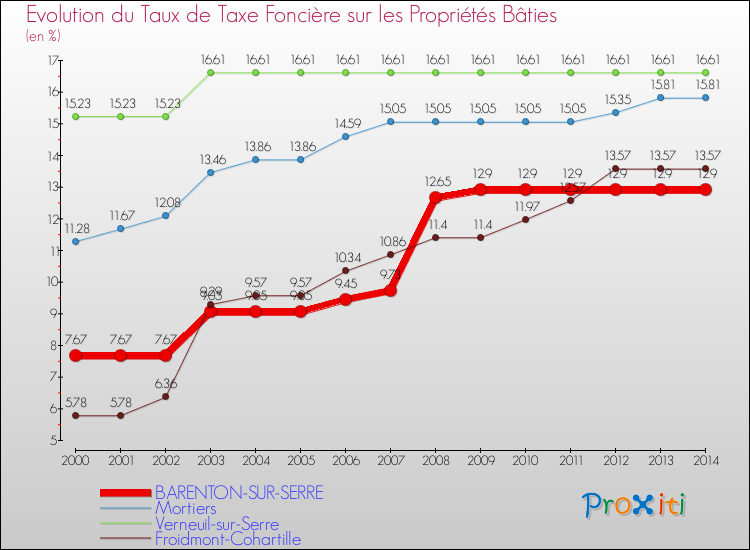 Evolution du taux de la taxe foncière sur le bati pour BARENTON-SUR-SERRE et les communes proches de 2000 à 2014 Comparaison des taux de taxe foncière sur le bati pour BARENTON-SUR-SERRE et les communes voisines de 2000 à 2014