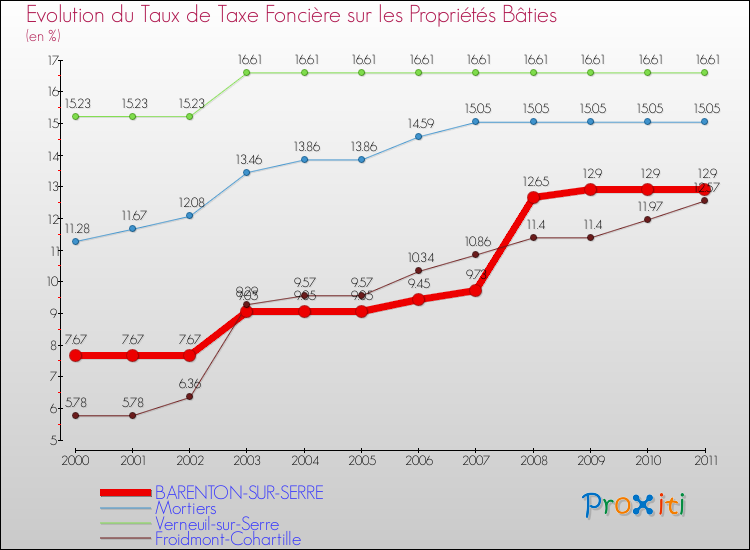 Evolution du taux de la taxe foncière sur le bati pour BARENTON-SUR-SERRE et les communes proches Comparaison des taux de taxe foncière sur le bati pour BARENTON-SUR-SERRE et les communes voisines