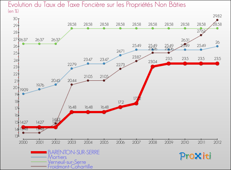 Evolution du taux de la taxe foncière sur les immeubles et terrains non batis pour BARENTON-SUR-SERRE et les communes proches de 2000 à 2012 Comparaison des taux de la taxe foncière sur les immeubles et terrains non batis pour BARENTON-SUR-SERRE et les communes voisines de 2000 à 2012