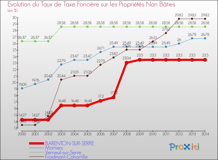 Evolution du taux de la taxe foncière sur les immeubles et terrains non batis pour BARENTON-SUR-SERRE et les communes proches de 2000 à 2014 Comparaison des taux de la taxe foncière sur les immeubles et terrains non batis pour BARENTON-SUR-SERRE et les communes voisines de 2000 à 2014