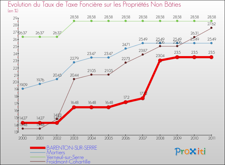 Evolution du taux de la taxe foncière sur les immeubles et terrains non batis pour BARENTON-SUR-SERRE et les communes proches Comparaison des taux de la taxe foncière sur les immeubles et terrains non batis pour BARENTON-SUR-SERRE et les communes voisines