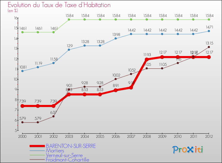 Evolution du taux de la taxe d'habitation pour BARENTON-SUR-SERRE et les communes proches Comparaison des taux de la taxe d'habitation pour BARENTON-SUR-SERRE et les communes voisines