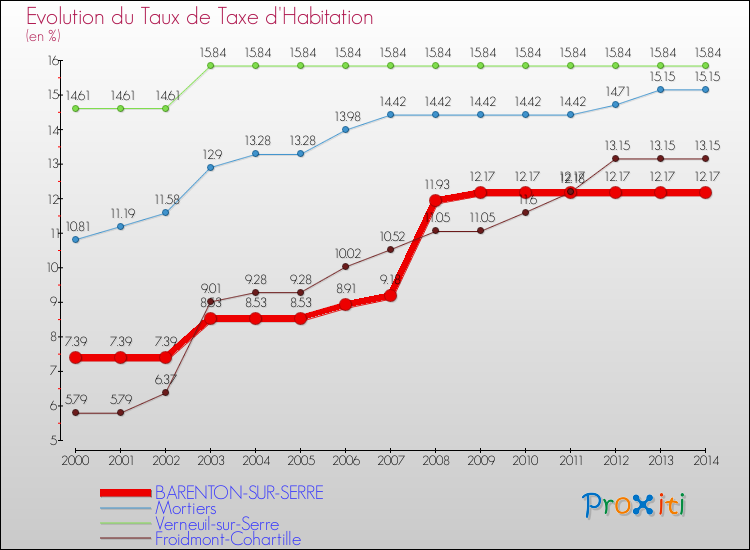 Evolution du taux de la taxe d'habitation pour BARENTON-SUR-SERRE et les communes proches de 2000 à 2014 Comparaison des taux de la taxe d'habitation pour BARENTON-SUR-SERRE et les communes voisines de 2000 à 2014