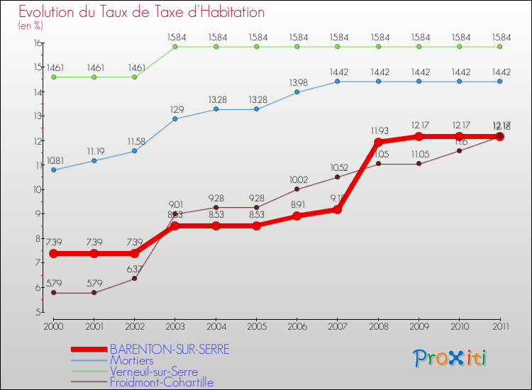 Evolution du taux de la taxe d'habitation pour BARENTON-SUR-SERRE et les communes proches Comparaison des taux de la taxe d'habitation pour BARENTON-SUR-SERRE et les communes voisines