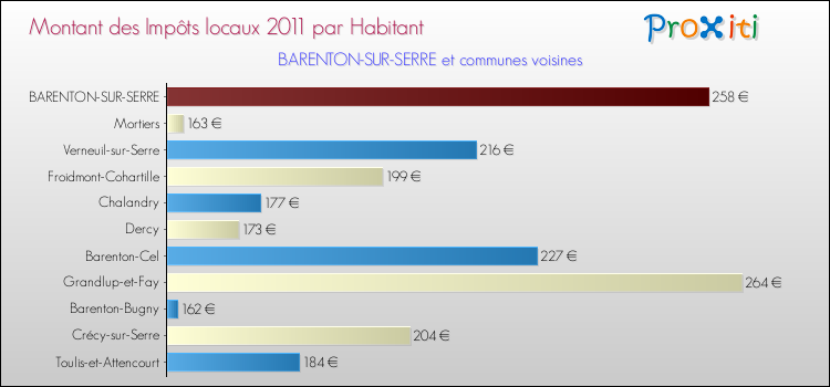 Montant des impôts locaux par Habitant pour BARENTON-SUR-SERRE et les communes proches Comparaison des impôts locaux par habitant pour BARENTON-SUR-SERRE et les communes voisines