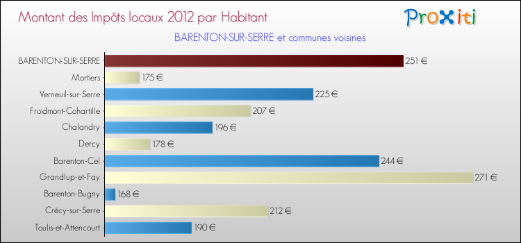 Montant des impôts locaux par Habitant pour BARENTON-SUR-SERRE et les communes proches Comparaison des impôts locaux par habitant pour BARENTON-SUR-SERRE et les communes voisines