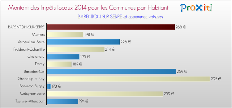 Montant des impôts locaux par Habitant pour BARENTON-SUR-SERRE et les communes proches en 2014 Comparaison des impôts locaux par habitant pour BARENTON-SUR-SERRE et les communes voisines en 2014