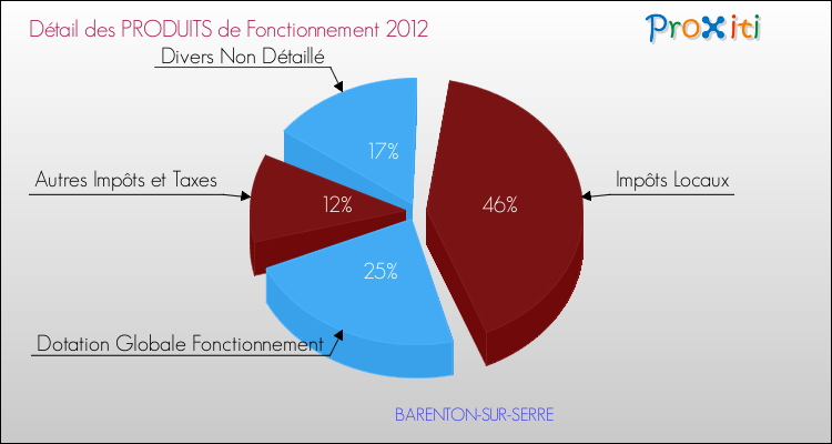 Décomposition du Budget de Fonctionnement 2012 de la commune de BARENTON-SUR-SERRE Budget de Fonctionnement 2012 pour la commune de BARENTON-SUR-SERRE
