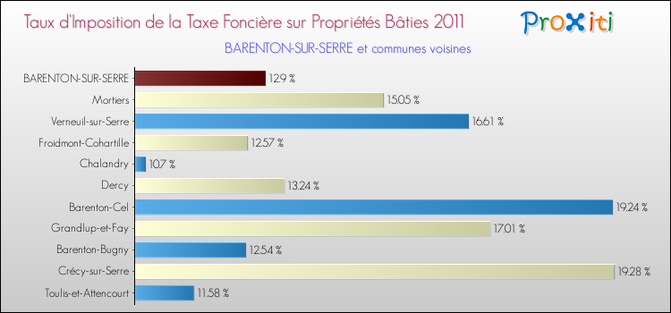 Taux d'imposition de la taxe foncière sur le bati 2011 pour BARENTON-SUR-SERRE et les communes proches Comparaison des taux d'imposition de la taxe foncière sur le bati 2011 pour BARENTON-SUR-SERRE et les communes voisines