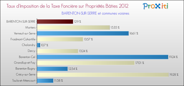 Taux d'imposition de la taxe foncière sur le bati 2012 pour BARENTON-SUR-SERRE et les communes proches Comparaison des taux d'imposition de la taxe foncière sur le bati 2012 pour BARENTON-SUR-SERRE et les communes voisines